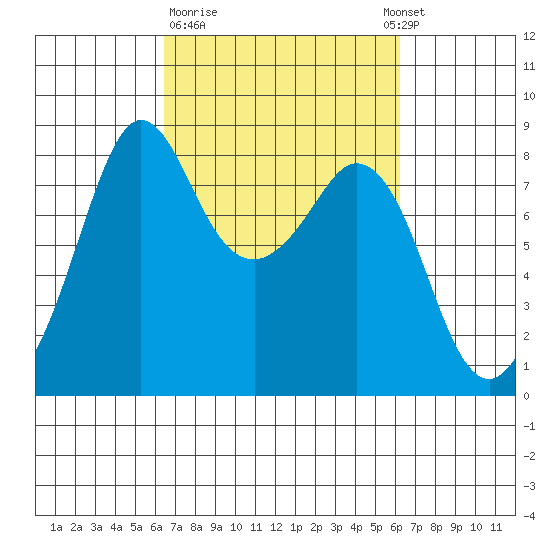 Lummi tide chart for Friday, March 12, 2021