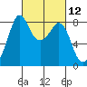 Lummi tide chart for Friday, March 12, 2021
