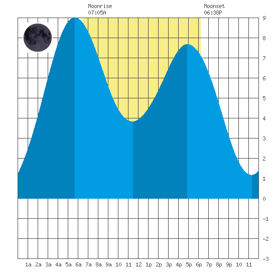 Lummi tide chart for Saturday, March 13, 2021