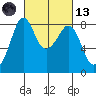 Lummi tide chart for Saturday, March 13, 2021