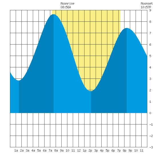 Lummi tide chart for Tuesday, March 16, 2021