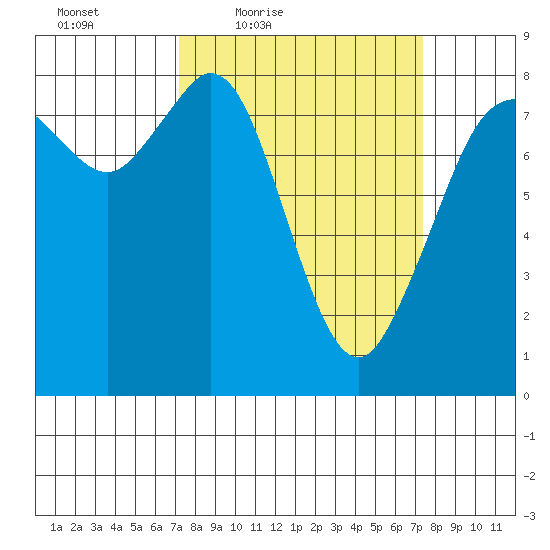 Lummi tide chart for Friday, March 19, 2021