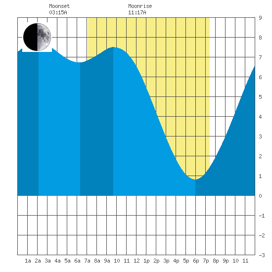 Lummi tide chart for Sunday, March 21, 2021