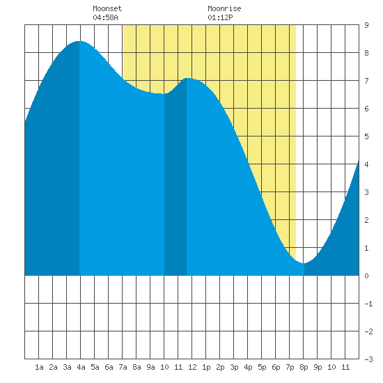 Lummi tide chart for Tuesday, March 23, 2021
