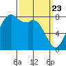 Lummi tide chart for Tuesday, March 23, 2021