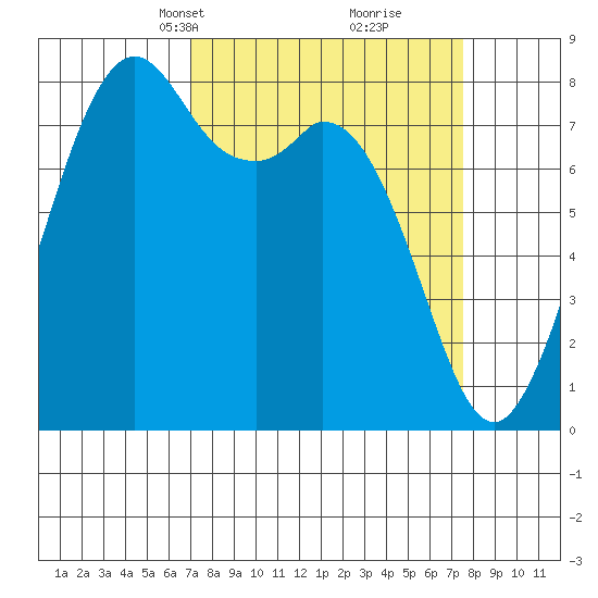 Lummi tide chart for Wednesday, March 24, 2021