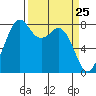 Lummi tide chart for Thursday, March 25, 2021