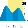 Lummi tide chart for Friday, March 26, 2021