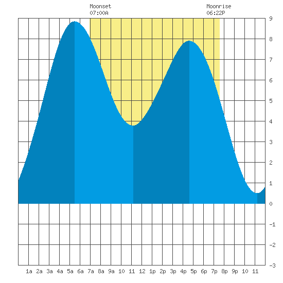 Lummi tide chart for Saturday, March 27, 2021