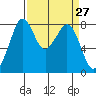 Lummi tide chart for Saturday, March 27, 2021
