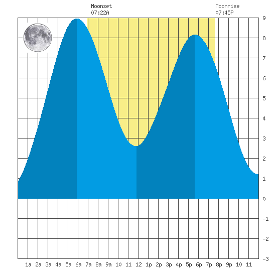 Lummi tide chart for Sunday, March 28, 2021