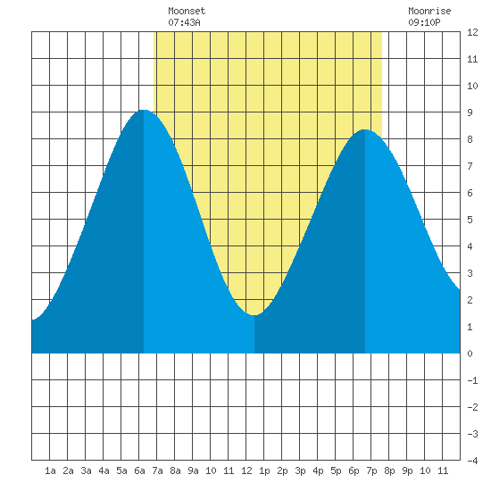 Lummi tide chart for Monday, March 29, 2021