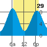 Lummi tide chart for Monday, March 29, 2021