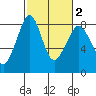 Lummi tide chart for Tuesday, March 2, 2021