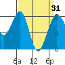 Lummi tide chart for Wednesday, March 31, 2021