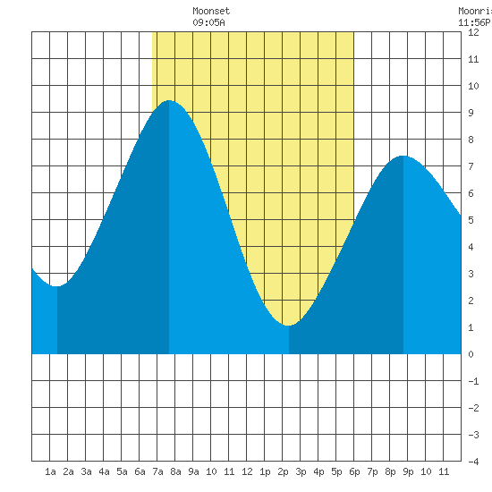 Lummi tide chart for Wednesday, March 3, 2021