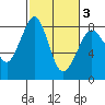 Lummi tide chart for Wednesday, March 3, 2021