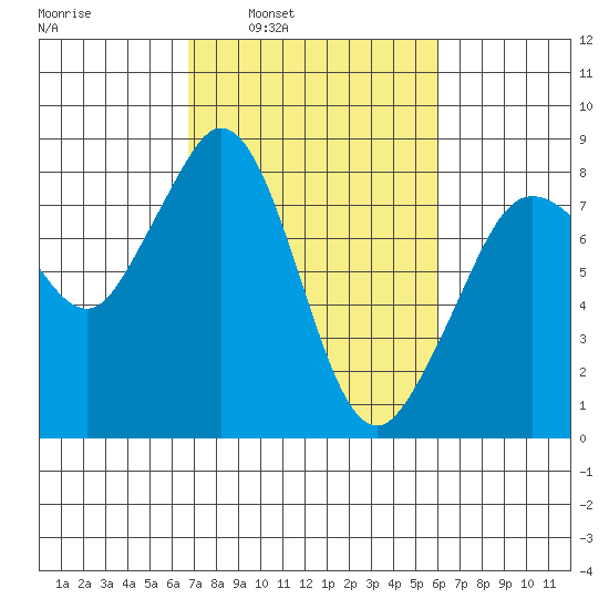 Lummi tide chart for Thursday, March 4, 2021