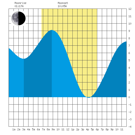 Lummi tide chart for Friday, March 5, 2021