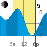 Lummi tide chart for Friday, March 5, 2021