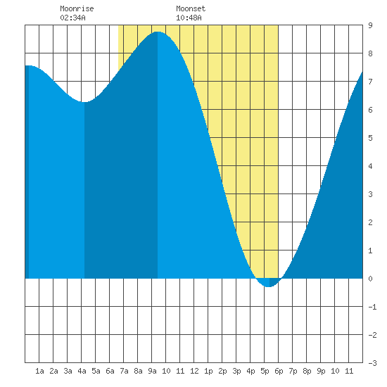 Lummi tide chart for Saturday, March 6, 2021