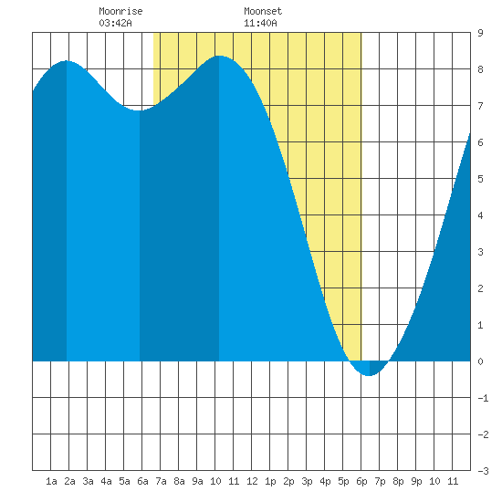 Lummi tide chart for Sunday, March 7, 2021