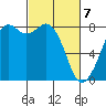 Lummi tide chart for Sunday, March 7, 2021