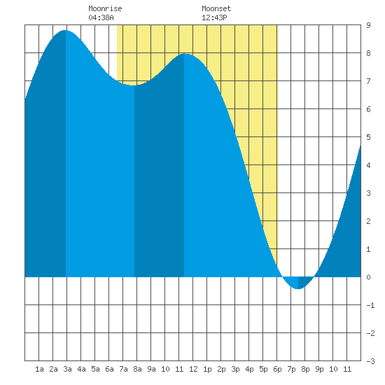 Lummi tide chart for Monday, March 8, 2021