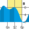 Lummi tide chart for Monday, March 8, 2021