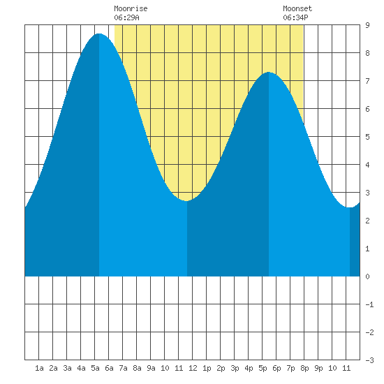 Lummi tide chart for Saturday, April 10, 2021