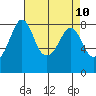Lummi tide chart for Saturday, April 10, 2021