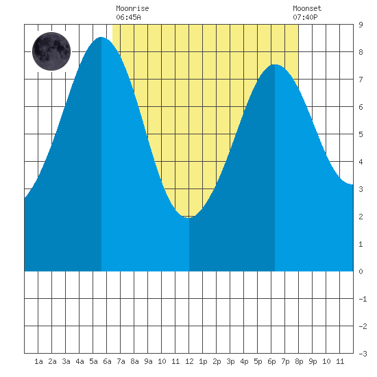 Lummi tide chart for Sunday, April 11, 2021