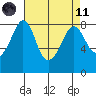 Lummi tide chart for Sunday, April 11, 2021