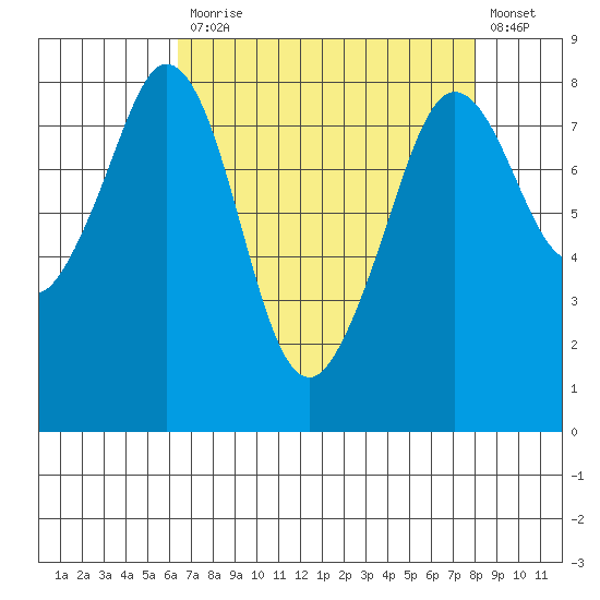 Lummi tide chart for Monday, April 12, 2021