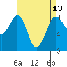 Lummi tide chart for Tuesday, April 13, 2021