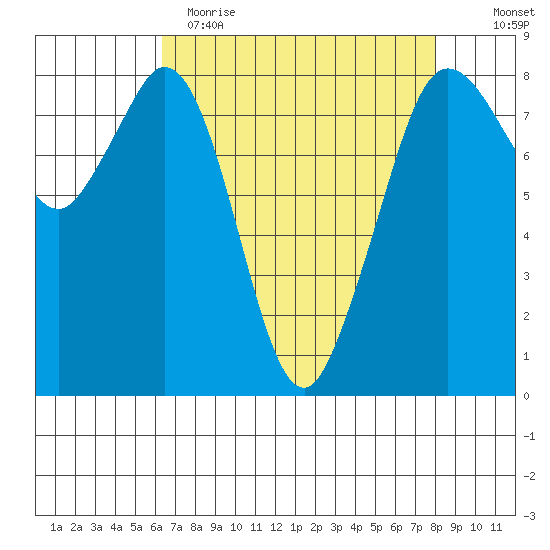 Lummi tide chart for Wednesday, April 14, 2021