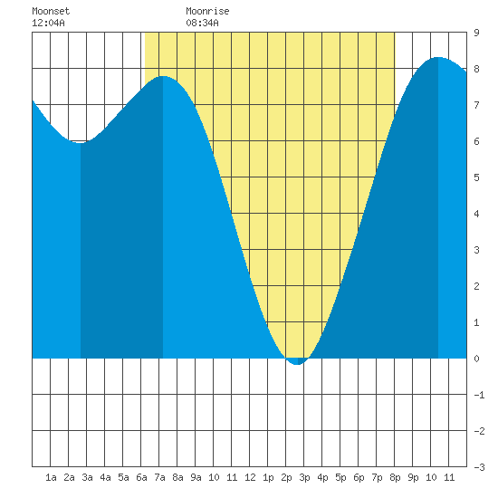 Lummi tide chart for Friday, April 16, 2021