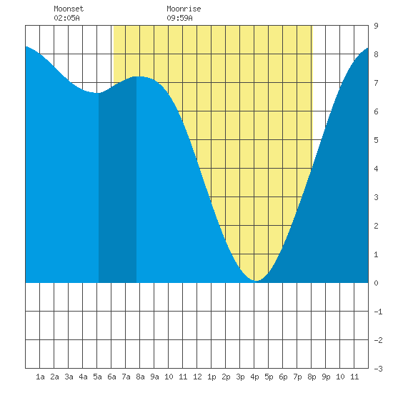 Lummi tide chart for Sunday, April 18, 2021