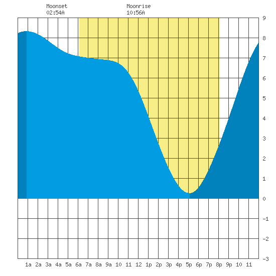 Lummi tide chart for Monday, April 19, 2021