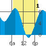 Lummi tide chart for Thursday, April 1, 2021