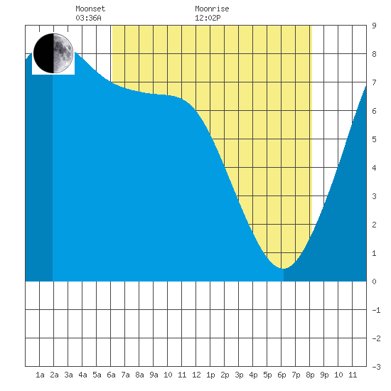 Lummi tide chart for Tuesday, April 20, 2021