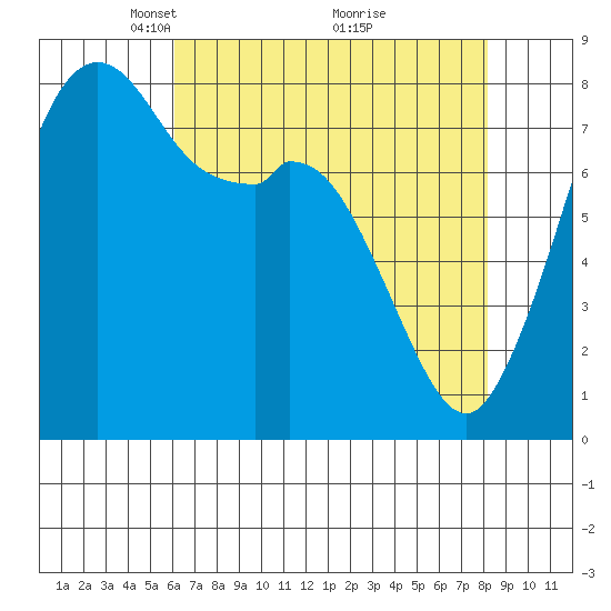 Lummi tide chart for Wednesday, April 21, 2021