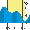 Lummi tide chart for Thursday, April 22, 2021