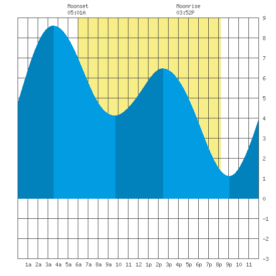 Lummi tide chart for Friday, April 23, 2021