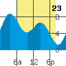 Lummi tide chart for Friday, April 23, 2021