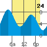 Lummi tide chart for Saturday, April 24, 2021
