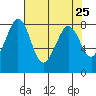 Lummi tide chart for Sunday, April 25, 2021