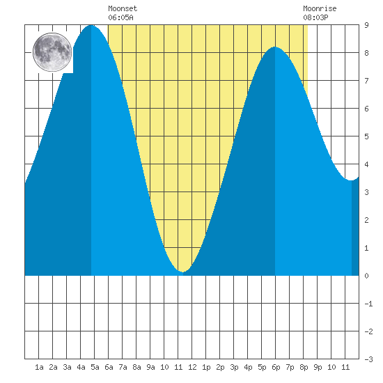 Lummi tide chart for Monday, April 26, 2021