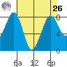 Lummi tide chart for Monday, April 26, 2021
