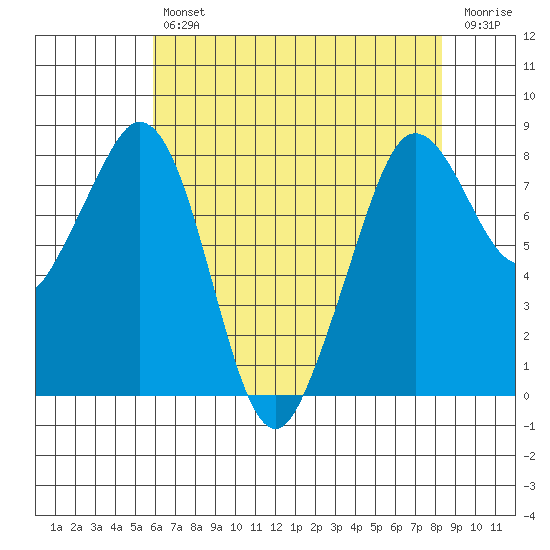 Lummi tide chart for Tuesday, April 27, 2021
